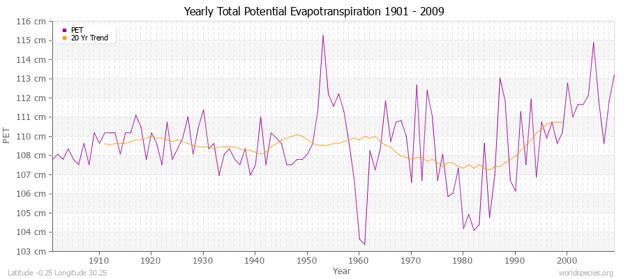 Yearly Total Potential Evapotranspiration 1901 - 2009 (Metric) Latitude -0.25 Longitude 30.25