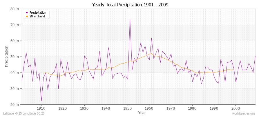 Yearly Total Precipitation 1901 - 2009 (English) Latitude -0.25 Longitude 30.25