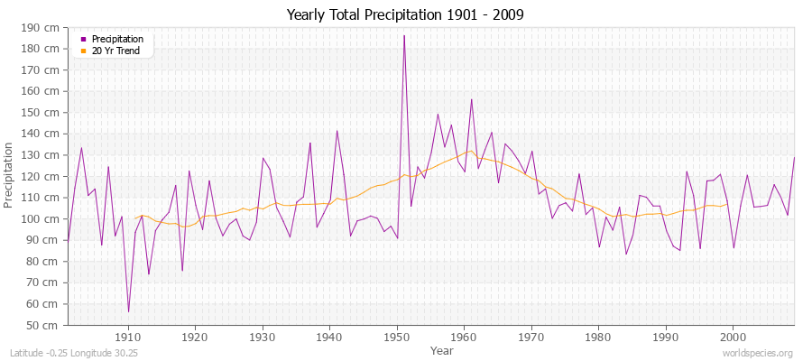 Yearly Total Precipitation 1901 - 2009 (Metric) Latitude -0.25 Longitude 30.25