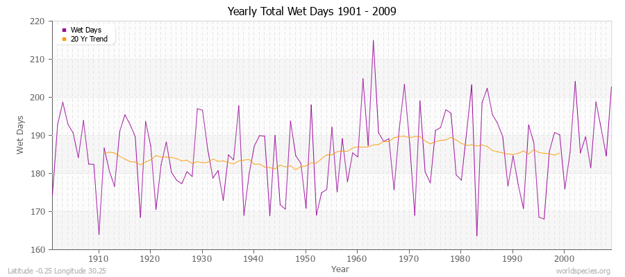 Yearly Total Wet Days 1901 - 2009 Latitude -0.25 Longitude 30.25