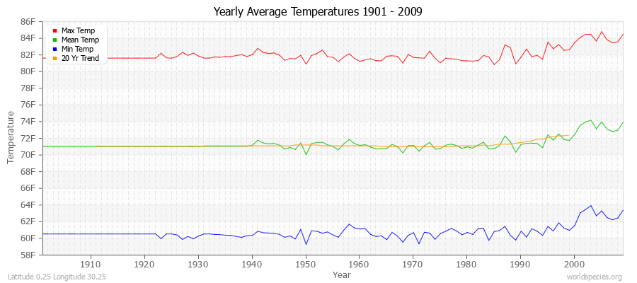 Yearly Average Temperatures 2010 - 2009 (English) Latitude 0.25 Longitude 30.25