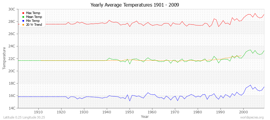 Yearly Average Temperatures 2010 - 2009 (Metric) Latitude 0.25 Longitude 30.25