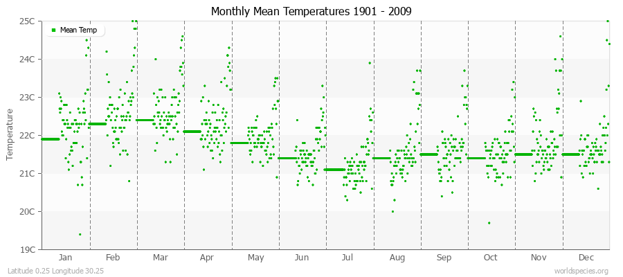 Monthly Mean Temperatures 1901 - 2009 (Metric) Latitude 0.25 Longitude 30.25