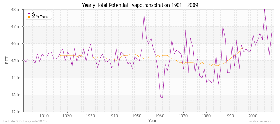 Yearly Total Potential Evapotranspiration 1901 - 2009 (English) Latitude 0.25 Longitude 30.25