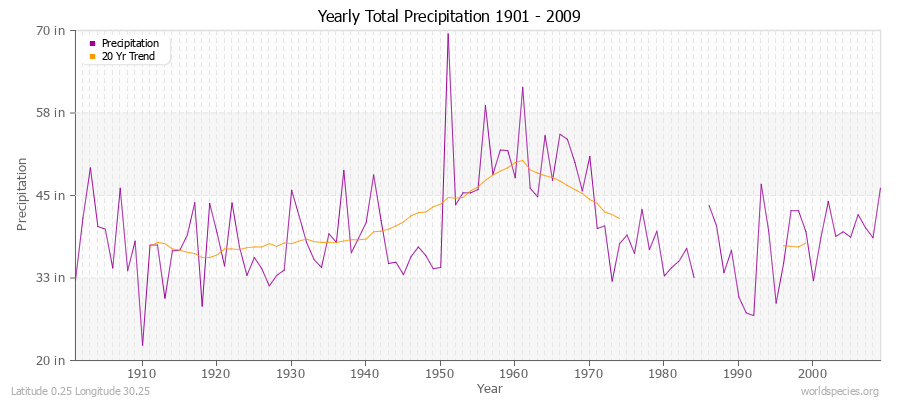 Yearly Total Precipitation 1901 - 2009 (English) Latitude 0.25 Longitude 30.25