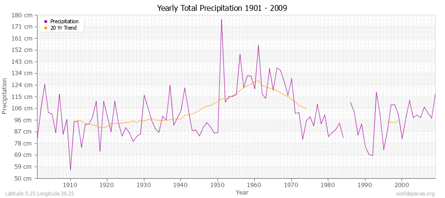 Yearly Total Precipitation 1901 - 2009 (Metric) Latitude 0.25 Longitude 30.25