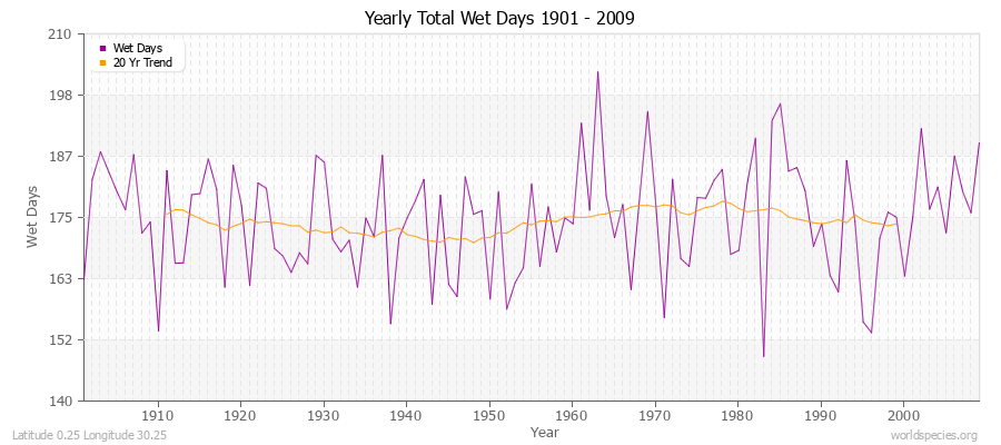 Yearly Total Wet Days 1901 - 2009 Latitude 0.25 Longitude 30.25