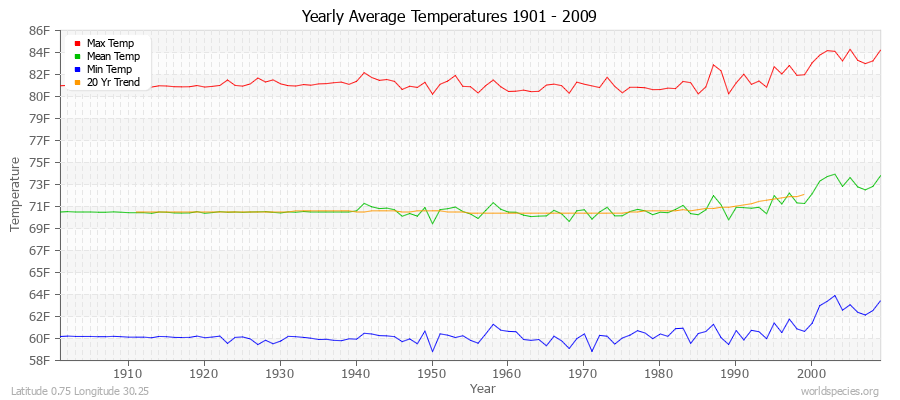 Yearly Average Temperatures 2010 - 2009 (English) Latitude 0.75 Longitude 30.25