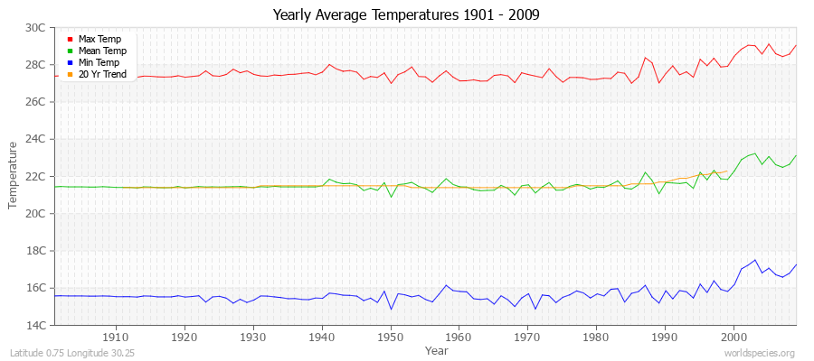 Yearly Average Temperatures 2010 - 2009 (Metric) Latitude 0.75 Longitude 30.25