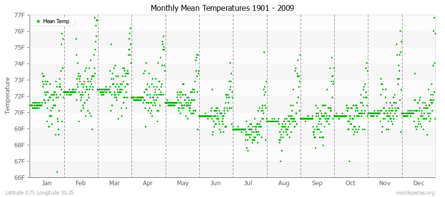 Monthly Mean Temperatures 1901 - 2009 (English) Latitude 0.75 Longitude 30.25