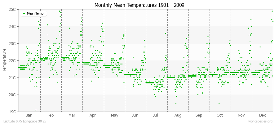 Monthly Mean Temperatures 1901 - 2009 (Metric) Latitude 0.75 Longitude 30.25