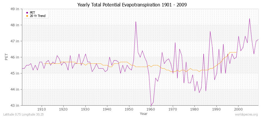 Yearly Total Potential Evapotranspiration 1901 - 2009 (English) Latitude 0.75 Longitude 30.25