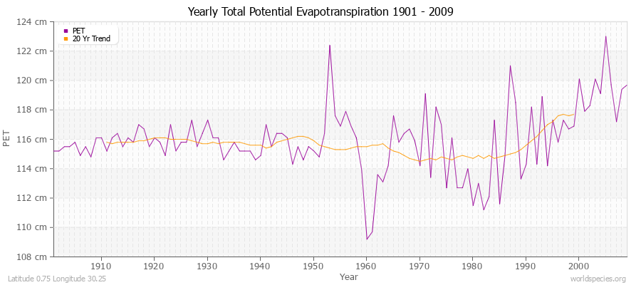 Yearly Total Potential Evapotranspiration 1901 - 2009 (Metric) Latitude 0.75 Longitude 30.25