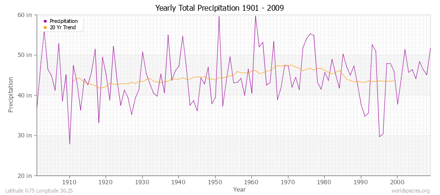 Yearly Total Precipitation 1901 - 2009 (English) Latitude 0.75 Longitude 30.25