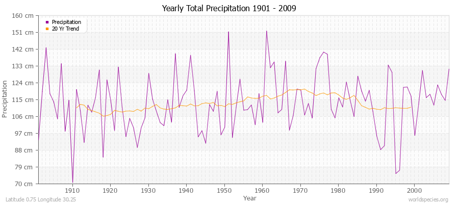 Yearly Total Precipitation 1901 - 2009 (Metric) Latitude 0.75 Longitude 30.25