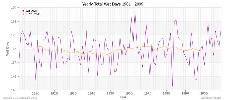 Yearly Total Wet Days 1901 - 2009 Latitude 0.75 Longitude 30.25