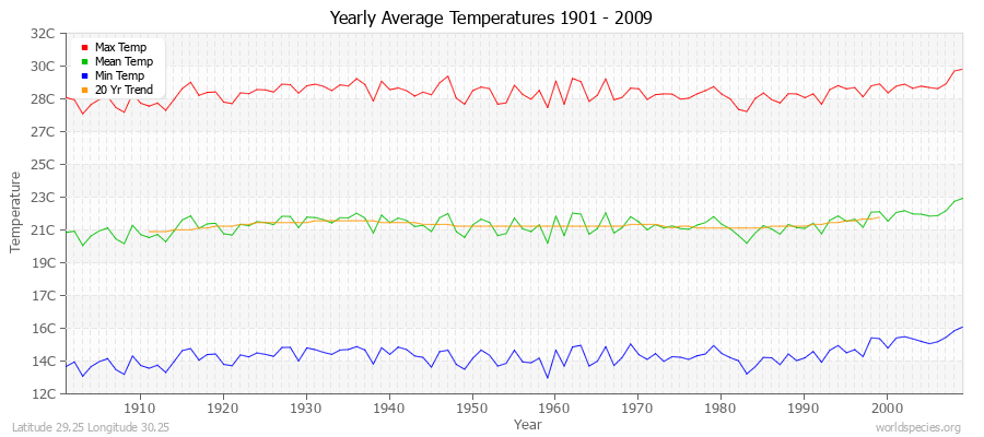 Yearly Average Temperatures 2010 - 2009 (Metric) Latitude 29.25 Longitude 30.25