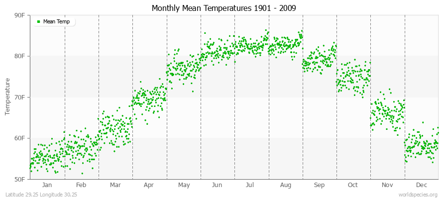 Monthly Mean Temperatures 1901 - 2009 (English) Latitude 29.25 Longitude 30.25