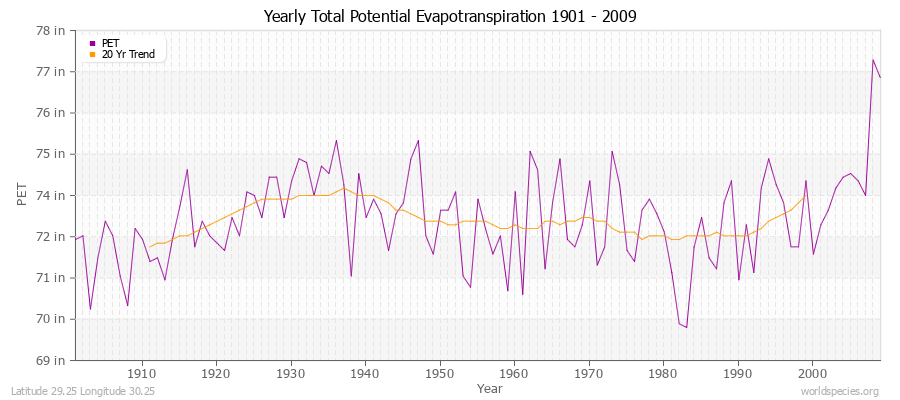 Yearly Total Potential Evapotranspiration 1901 - 2009 (English) Latitude 29.25 Longitude 30.25