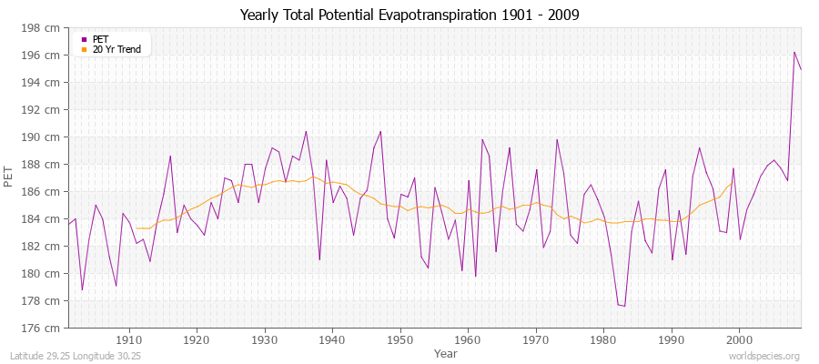Yearly Total Potential Evapotranspiration 1901 - 2009 (Metric) Latitude 29.25 Longitude 30.25