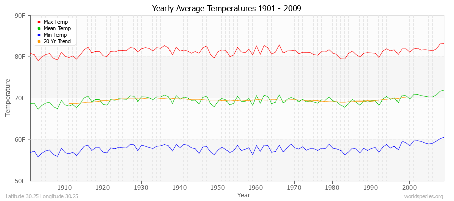 Yearly Average Temperatures 2010 - 2009 (English) Latitude 30.25 Longitude 30.25