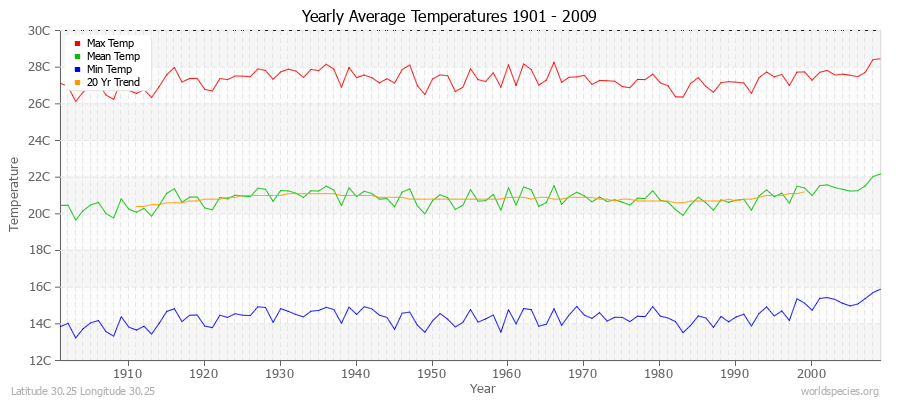 Yearly Average Temperatures 2010 - 2009 (Metric) Latitude 30.25 Longitude 30.25