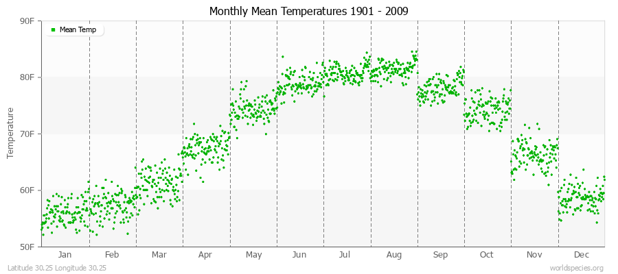 Monthly Mean Temperatures 1901 - 2009 (English) Latitude 30.25 Longitude 30.25