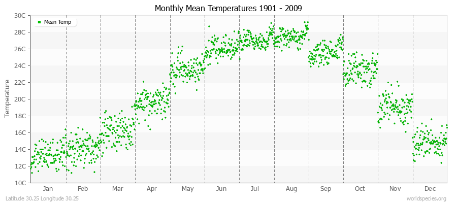 Monthly Mean Temperatures 1901 - 2009 (Metric) Latitude 30.25 Longitude 30.25