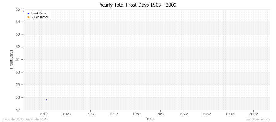 Yearly Total Frost Days 1903 - 2009 Latitude 30.25 Longitude 30.25
