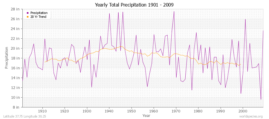 Yearly Total Precipitation 1901 - 2009 (English) Latitude 37.75 Longitude 30.25