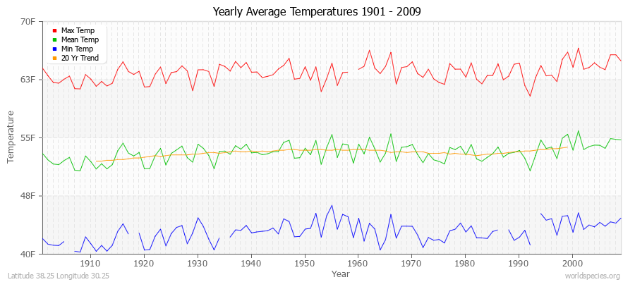 Yearly Average Temperatures 2010 - 2009 (English) Latitude 38.25 Longitude 30.25