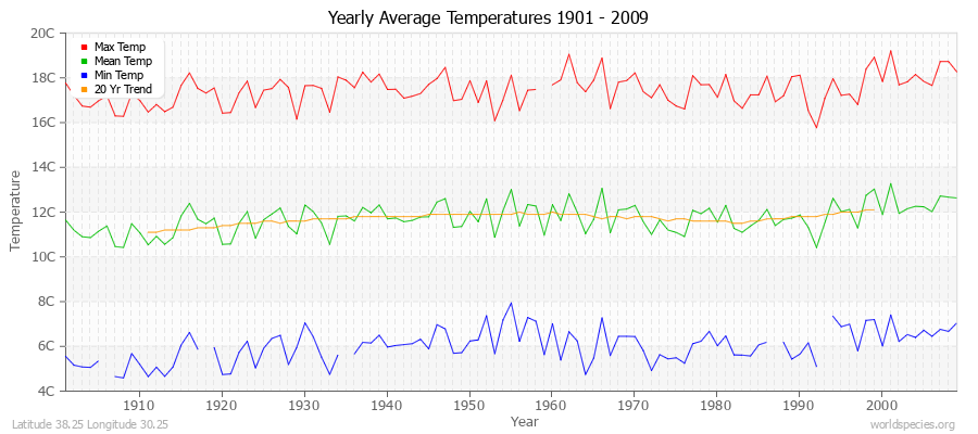 Yearly Average Temperatures 2010 - 2009 (Metric) Latitude 38.25 Longitude 30.25