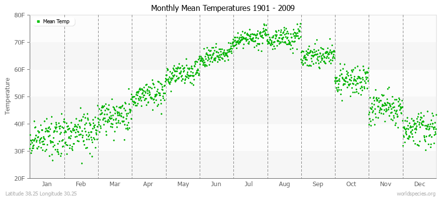 Monthly Mean Temperatures 1901 - 2009 (English) Latitude 38.25 Longitude 30.25
