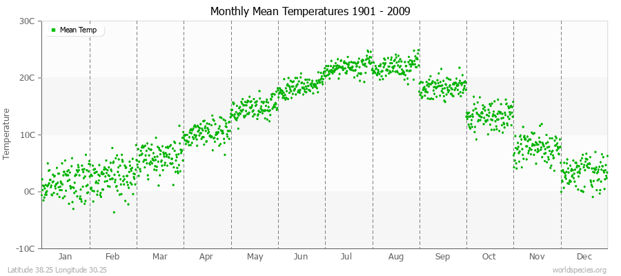 Monthly Mean Temperatures 1901 - 2009 (Metric) Latitude 38.25 Longitude 30.25