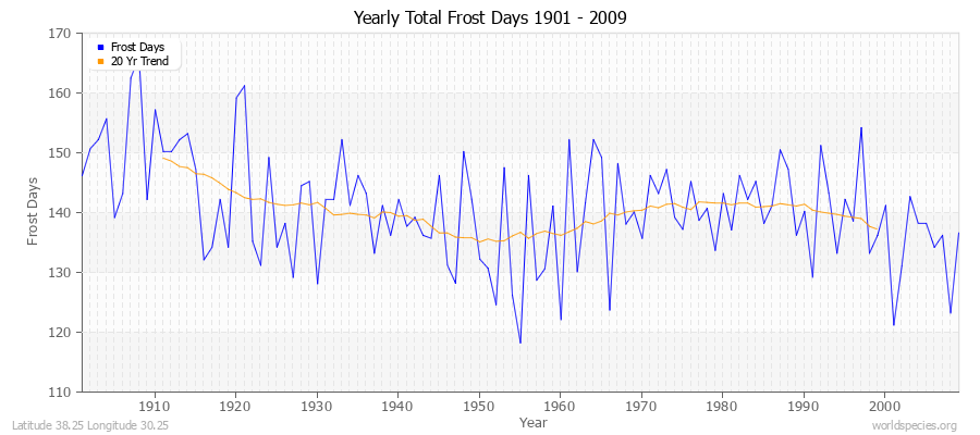 Yearly Total Frost Days 1901 - 2009 Latitude 38.25 Longitude 30.25