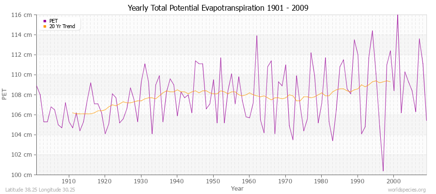 Yearly Total Potential Evapotranspiration 1901 - 2009 (Metric) Latitude 38.25 Longitude 30.25