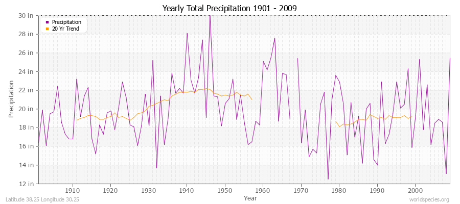 Yearly Total Precipitation 1901 - 2009 (English) Latitude 38.25 Longitude 30.25