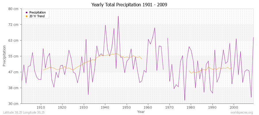 Yearly Total Precipitation 1901 - 2009 (Metric) Latitude 38.25 Longitude 30.25