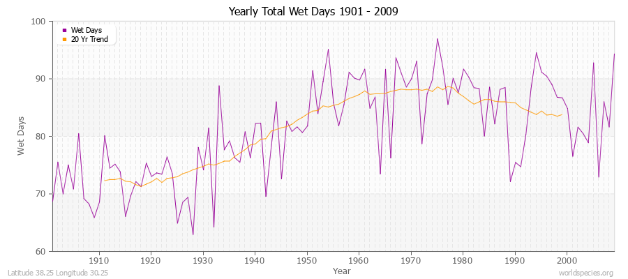 Yearly Total Wet Days 1901 - 2009 Latitude 38.25 Longitude 30.25