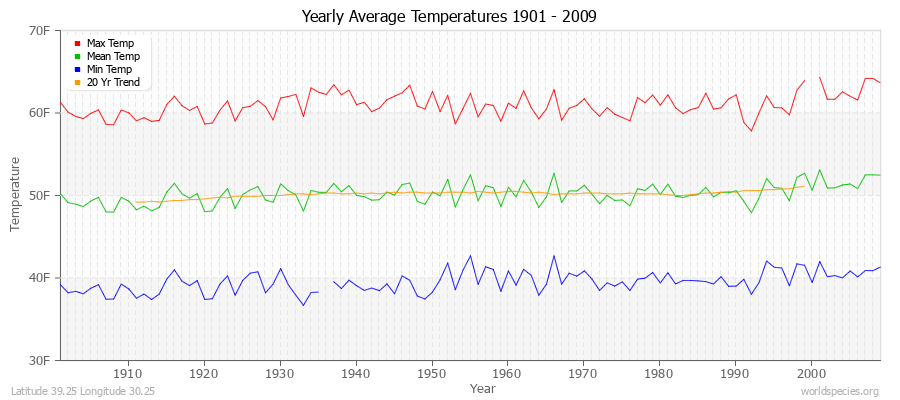 Yearly Average Temperatures 2010 - 2009 (English) Latitude 39.25 Longitude 30.25