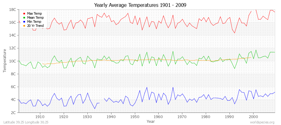 Yearly Average Temperatures 2010 - 2009 (Metric) Latitude 39.25 Longitude 30.25