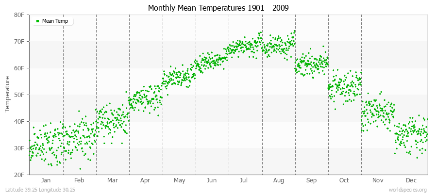 Monthly Mean Temperatures 1901 - 2009 (English) Latitude 39.25 Longitude 30.25