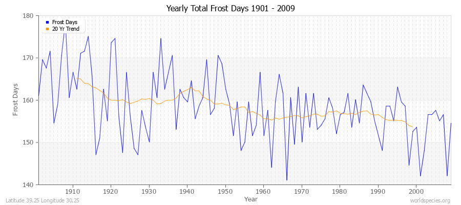 Yearly Total Frost Days 1901 - 2009 Latitude 39.25 Longitude 30.25