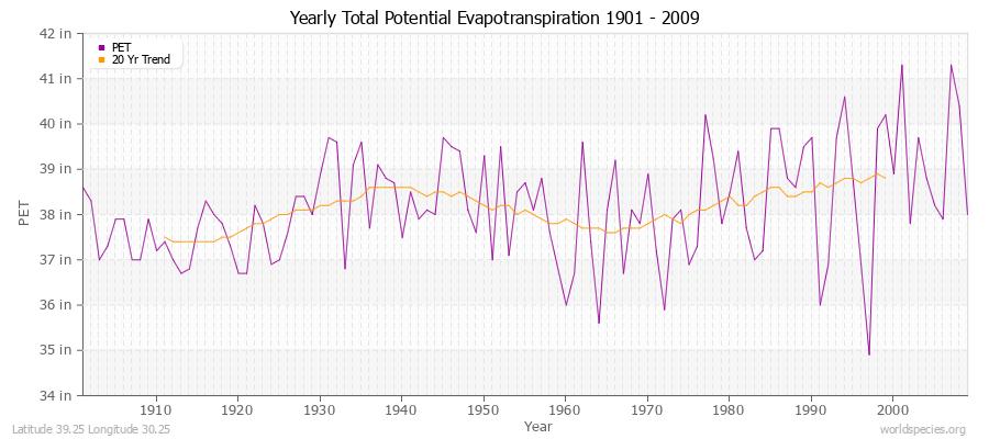 Yearly Total Potential Evapotranspiration 1901 - 2009 (English) Latitude 39.25 Longitude 30.25