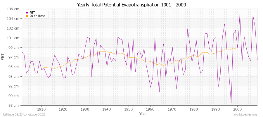 Yearly Total Potential Evapotranspiration 1901 - 2009 (Metric) Latitude 39.25 Longitude 30.25