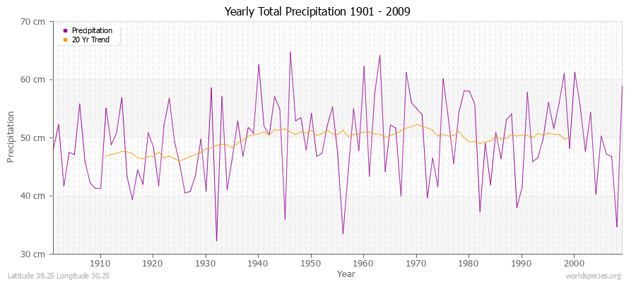 Yearly Total Precipitation 1901 - 2009 (Metric) Latitude 39.25 Longitude 30.25