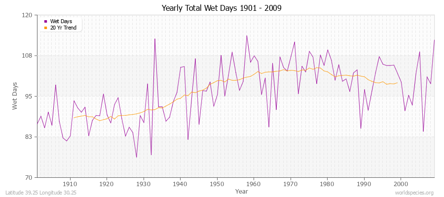 Yearly Total Wet Days 1901 - 2009 Latitude 39.25 Longitude 30.25