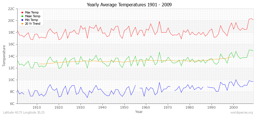 Yearly Average Temperatures 2010 - 2009 (Metric) Latitude 40.75 Longitude 30.25