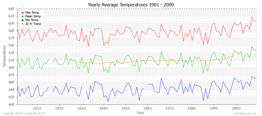 Yearly Average Temperatures 2010 - 2009 (English) Latitude 45.75 Longitude 30.25