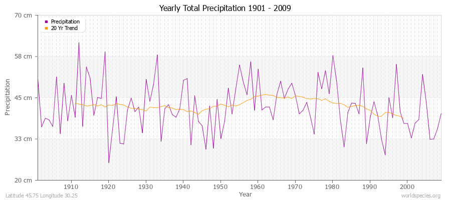 Yearly Total Precipitation 1901 - 2009 (Metric) Latitude 45.75 Longitude 30.25